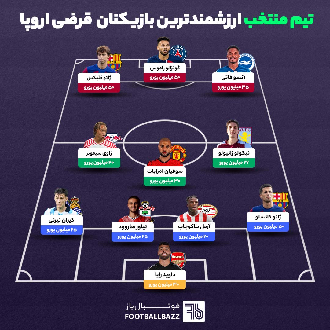 تیم منتخب ارزشمندترین بازیکنان  قرضی اروپا