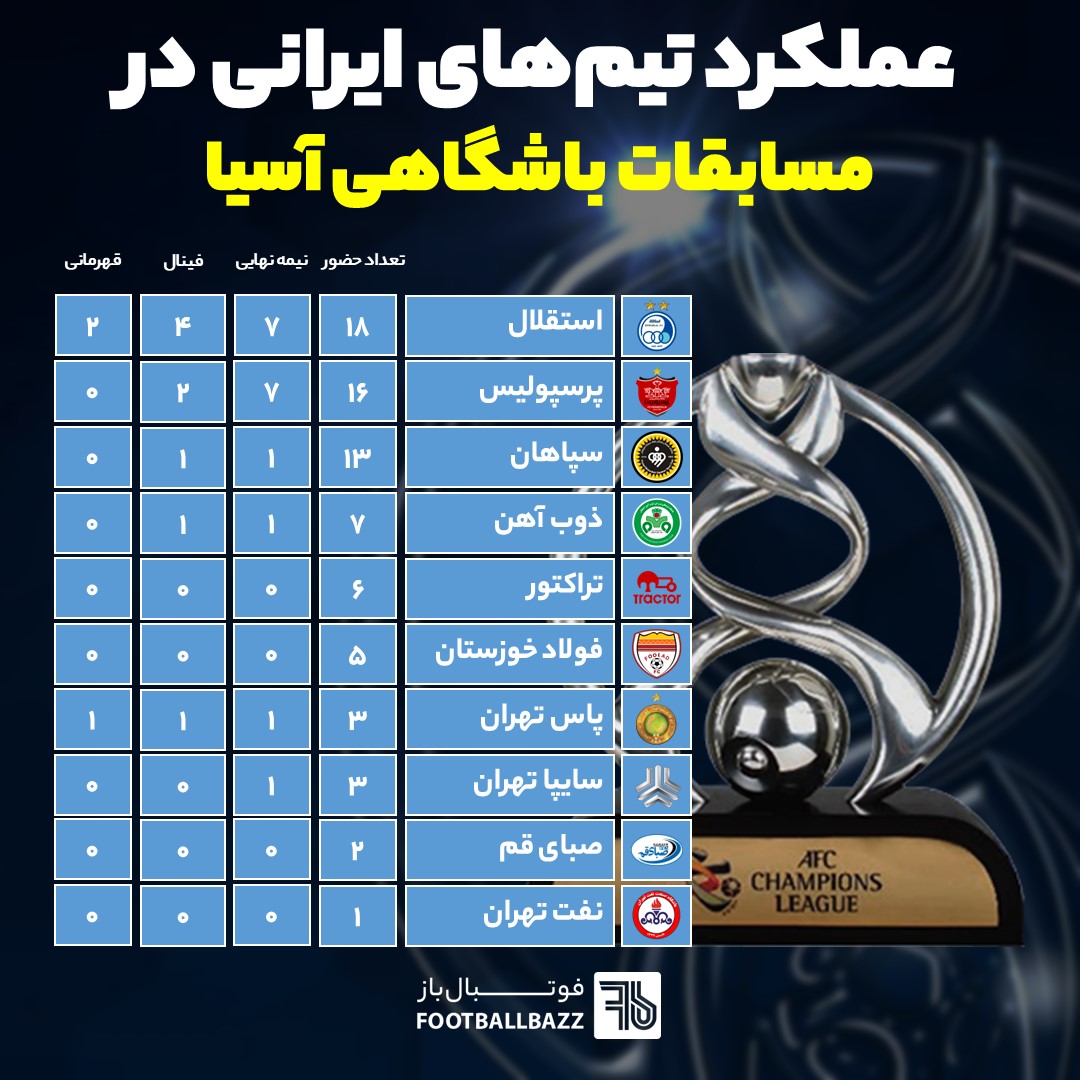 عملکرد تیم‌های ایرانی در مسابقات باشگاهی آسیا