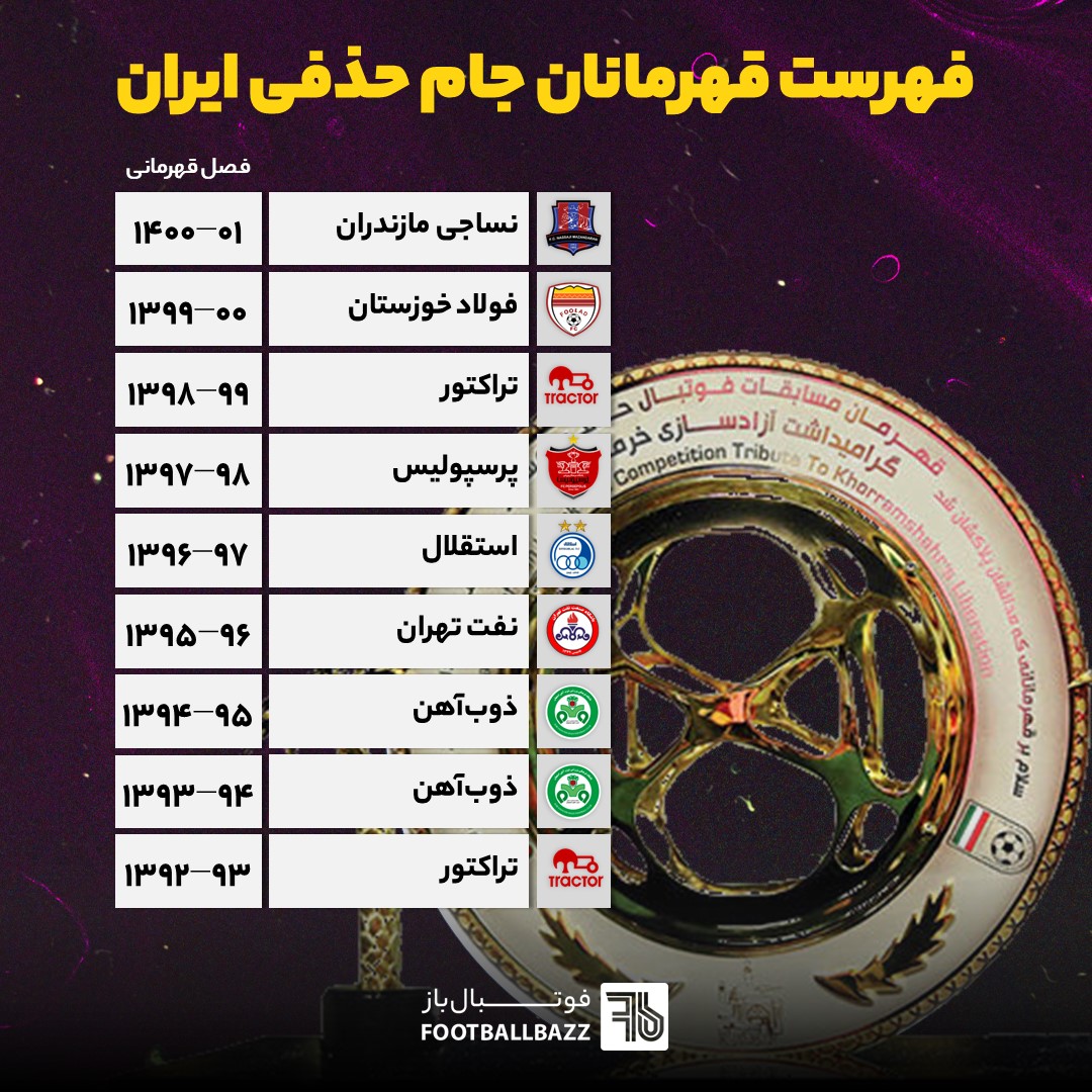 فهرست قهرمانان جام حذفی ایران