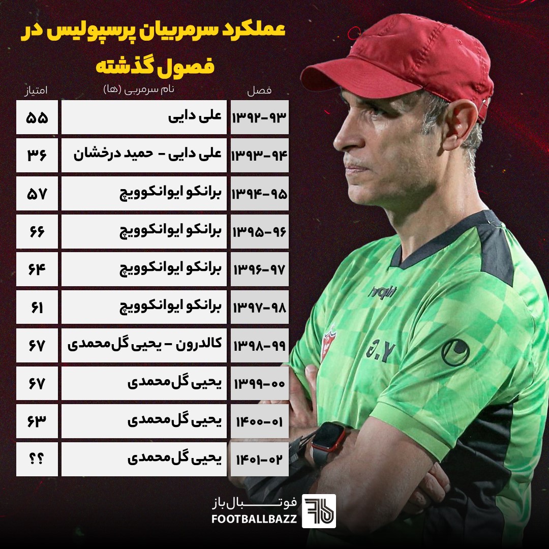 عملکرد سرمربیان پرسپولیس در فصول گذشته