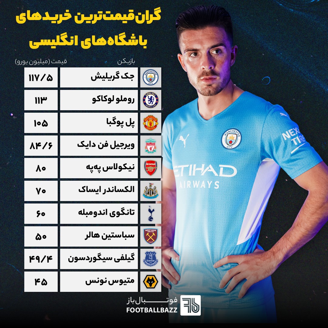 گران‌ قیمت‌ ترین خریدهای تاریخ باشگاه‌ های انگلیسی