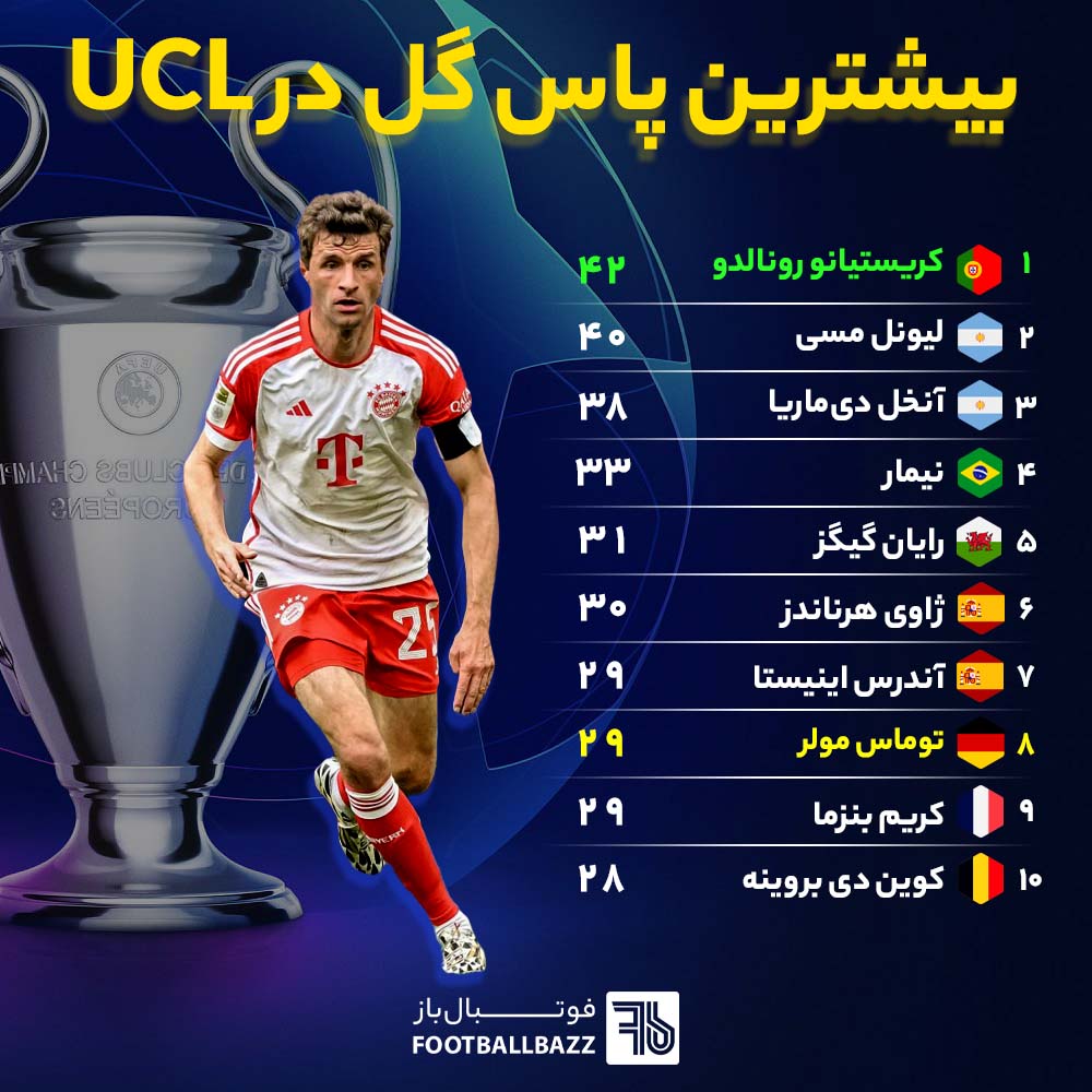 بیشترین پاس گل در تاریخ لیگ قهرمانان اروپا