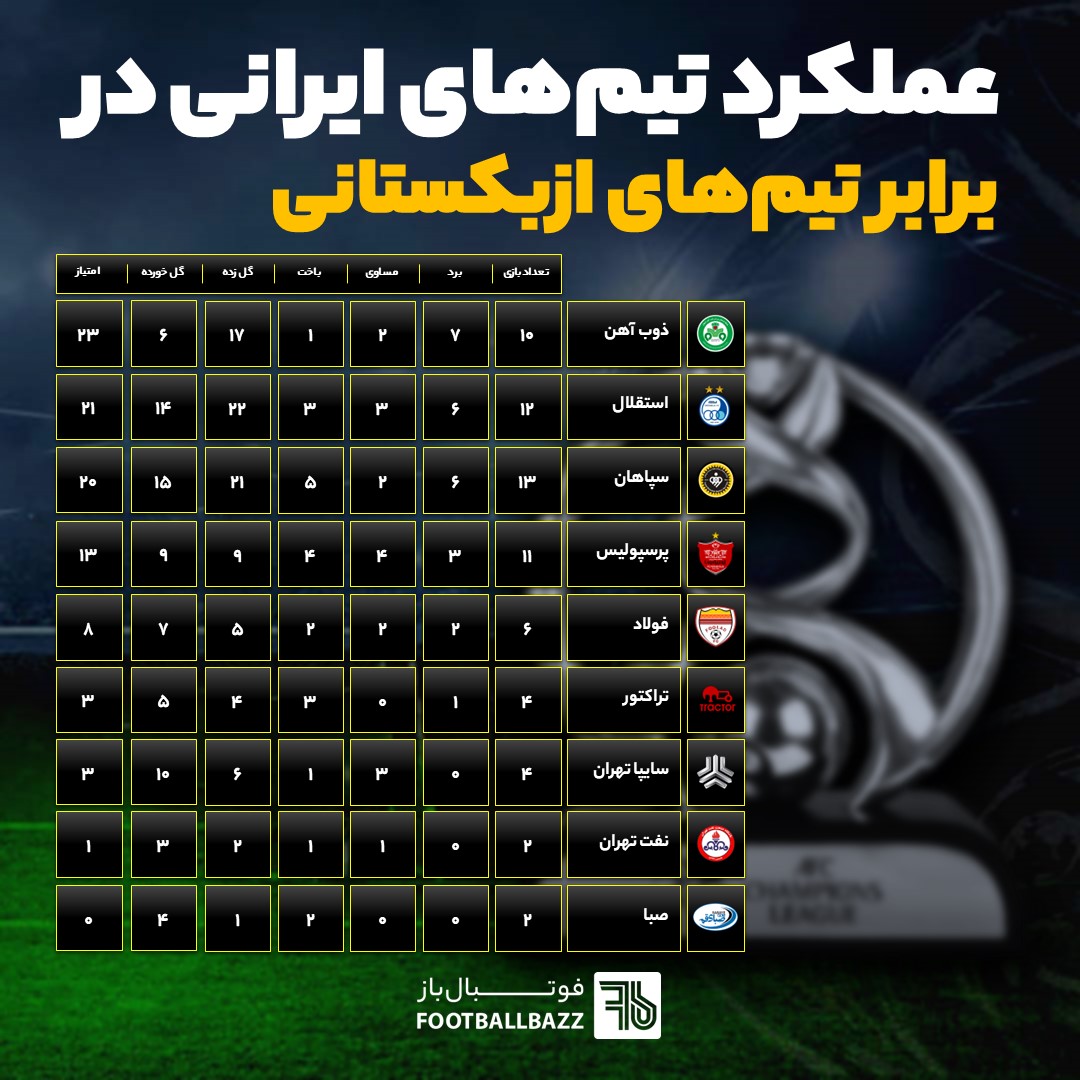 آمار کلی عملکرد تیم‌های ایرانی مقابل تیم‌های ازبکستانی در تاریخ رقابت‌های باشگاهی آسیا