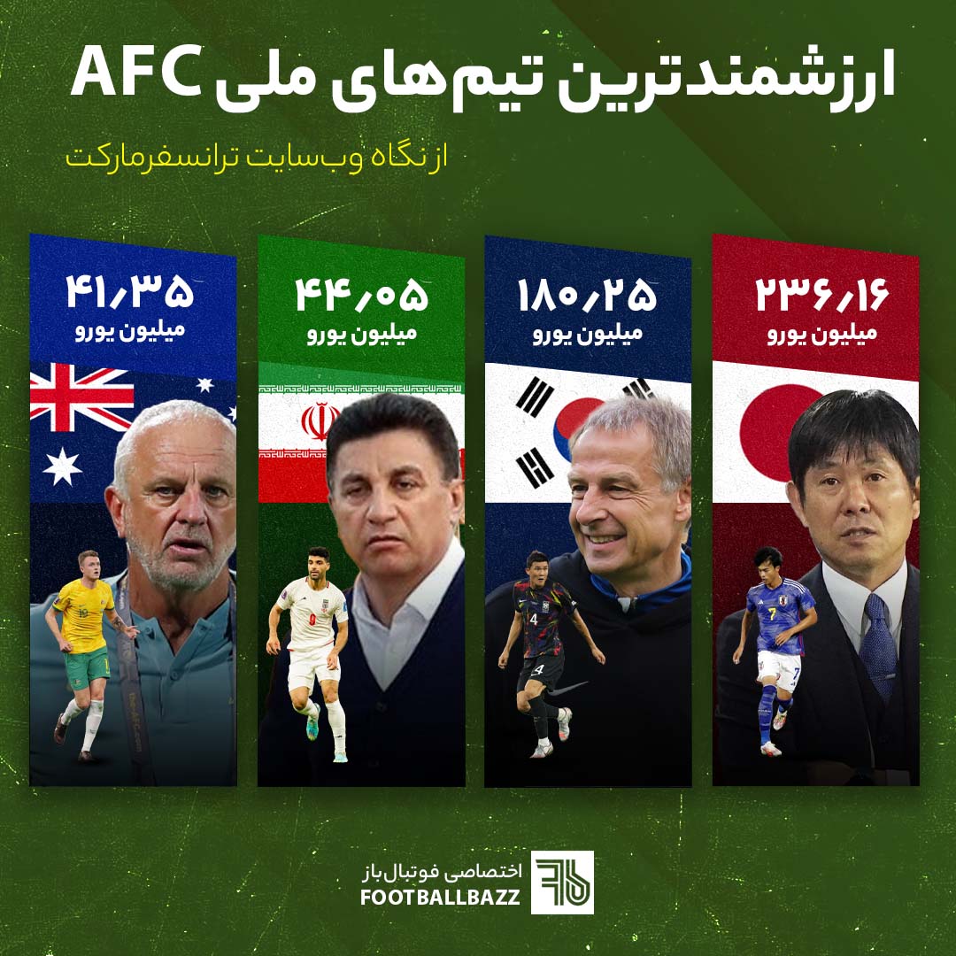 ارزشمندترین تیم‌های ملی AFC 