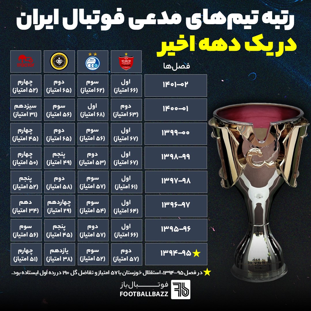 رتبه تیم های مدعی فوتبال ایران در یک دهه اخیر