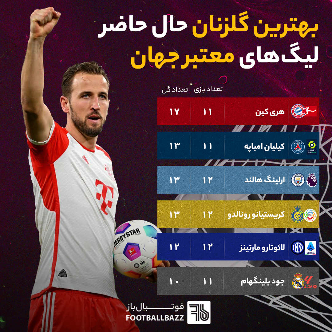 بهترین گلزنان حال حاضر لیگ‌ های معتبر جهان