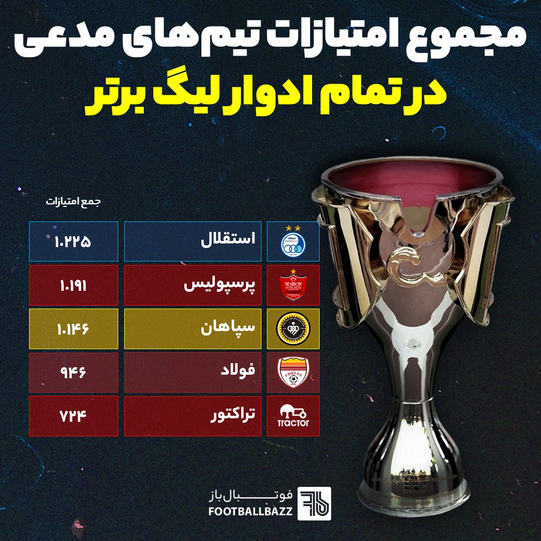 مجموع امتیازات تیم‌ های مدعی لیگ بیست و سوم در تمام ادوار لیگ برتر