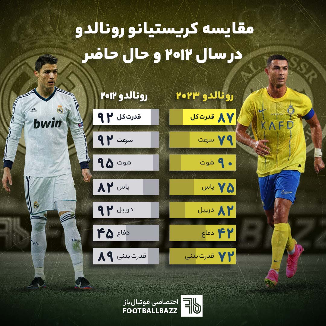 مقایسه کریستیانو رونالدو در سال 2012 و حال حاضر