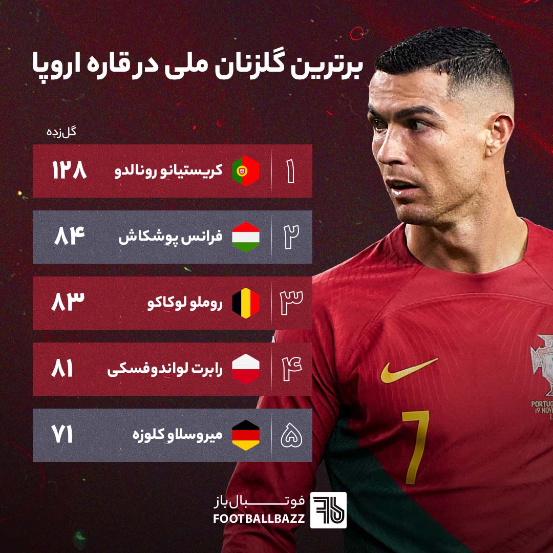 برترین گلزنان ملی در قاره اروپا