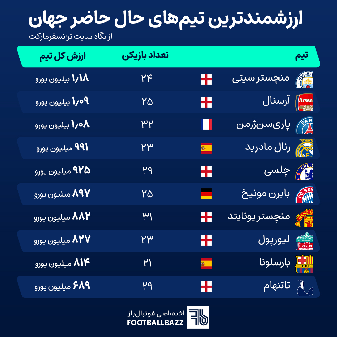 ارزشمندترین تیم‌های حال حاضر جهان