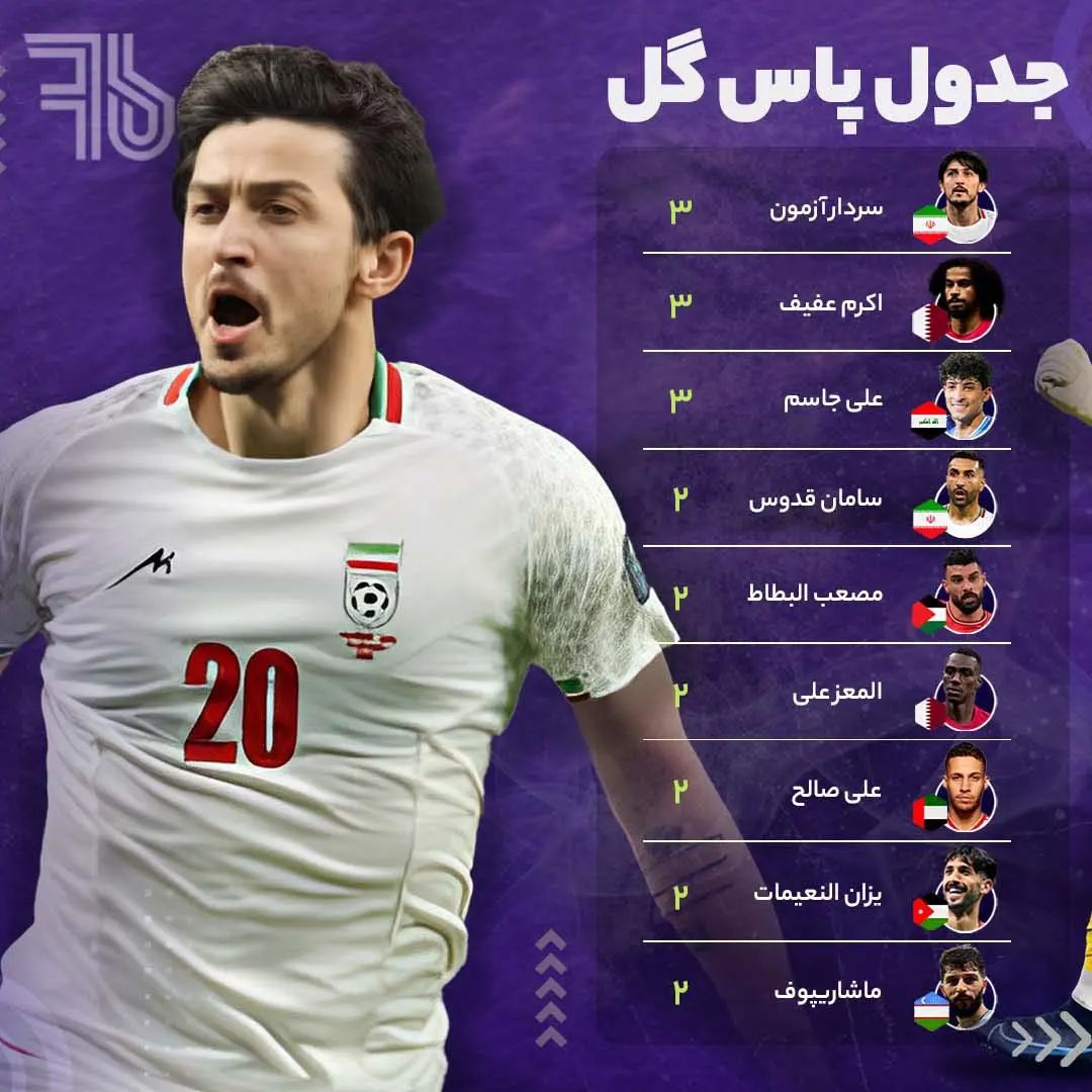 جدول پاس گل جام ملت های آسیا 2023