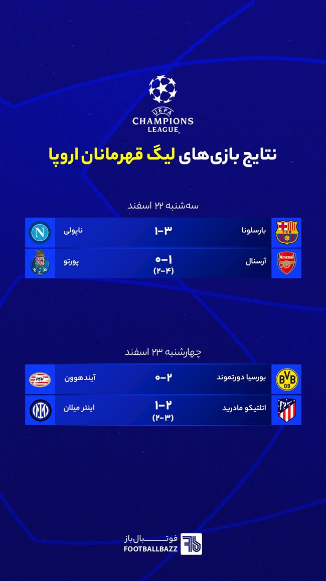 نتایج بازی های لیگ قهرمانان اروپا - چهارشنبه 23 اسفند