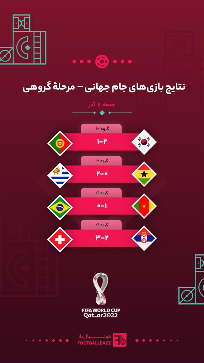 نتایج بازی‌ های جام جهانی 2022، جمعه 11 آذر