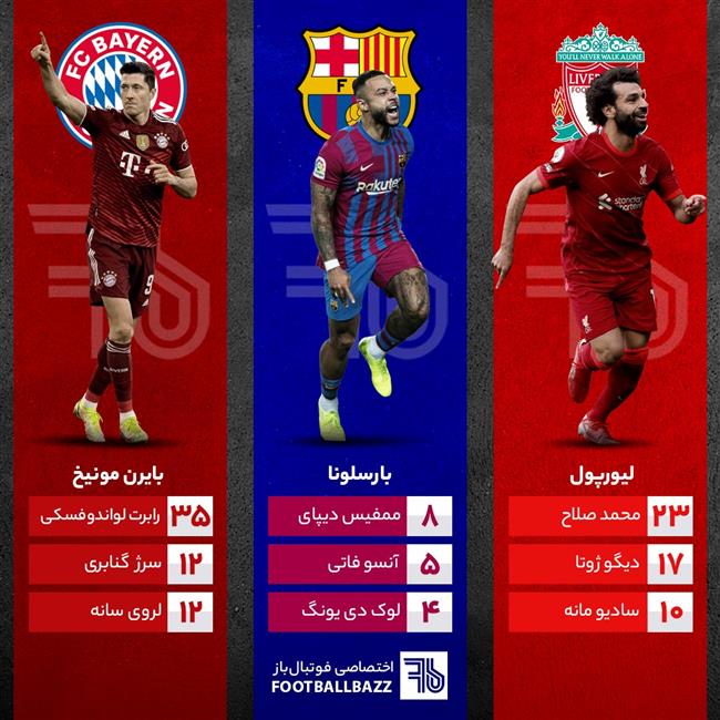 بهترین گلزنان ۹ تیم‌ مطرح اروپا 