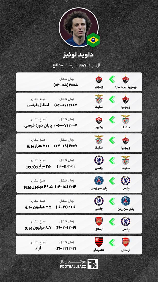 مسیر نقل و انتقالاتی داوید لوئیز