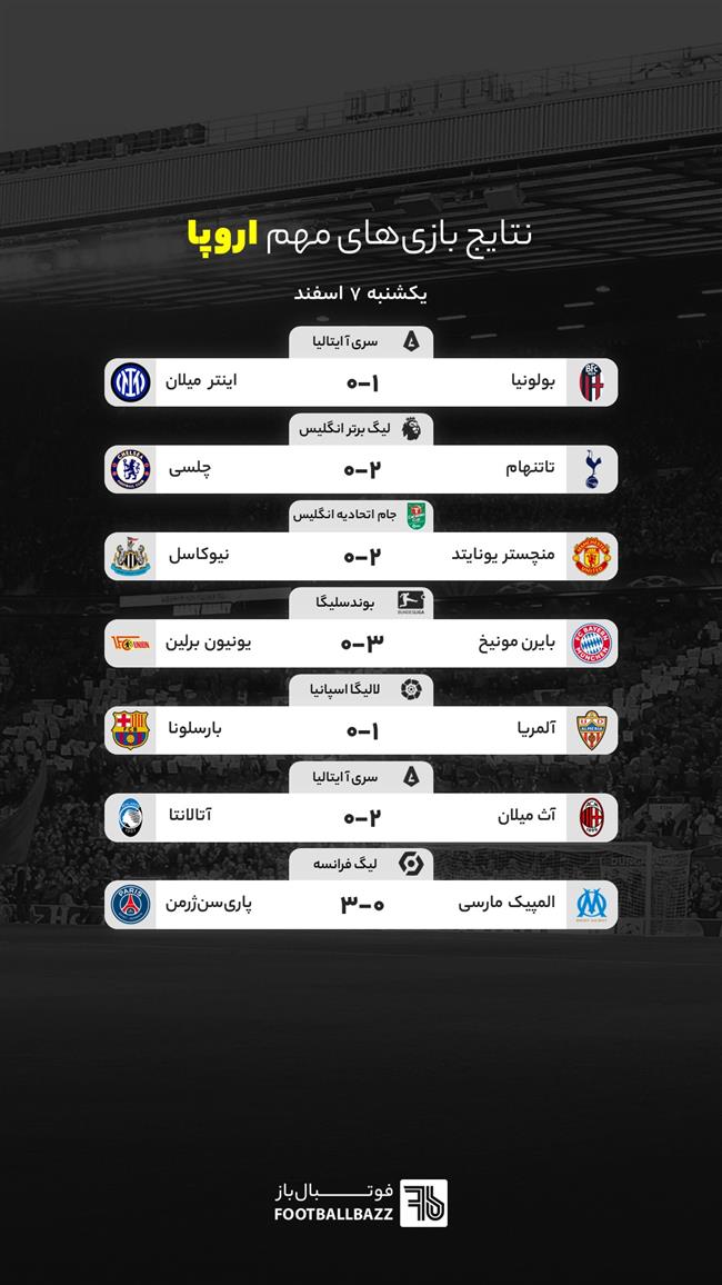 نتایج بازی های مهم اروپا، یکشنبه 7 اسفند