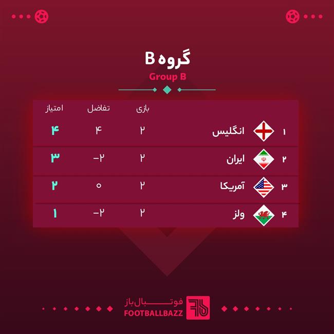 جدول مرحلۀ گروهی جام جهانی 2022، گروه B