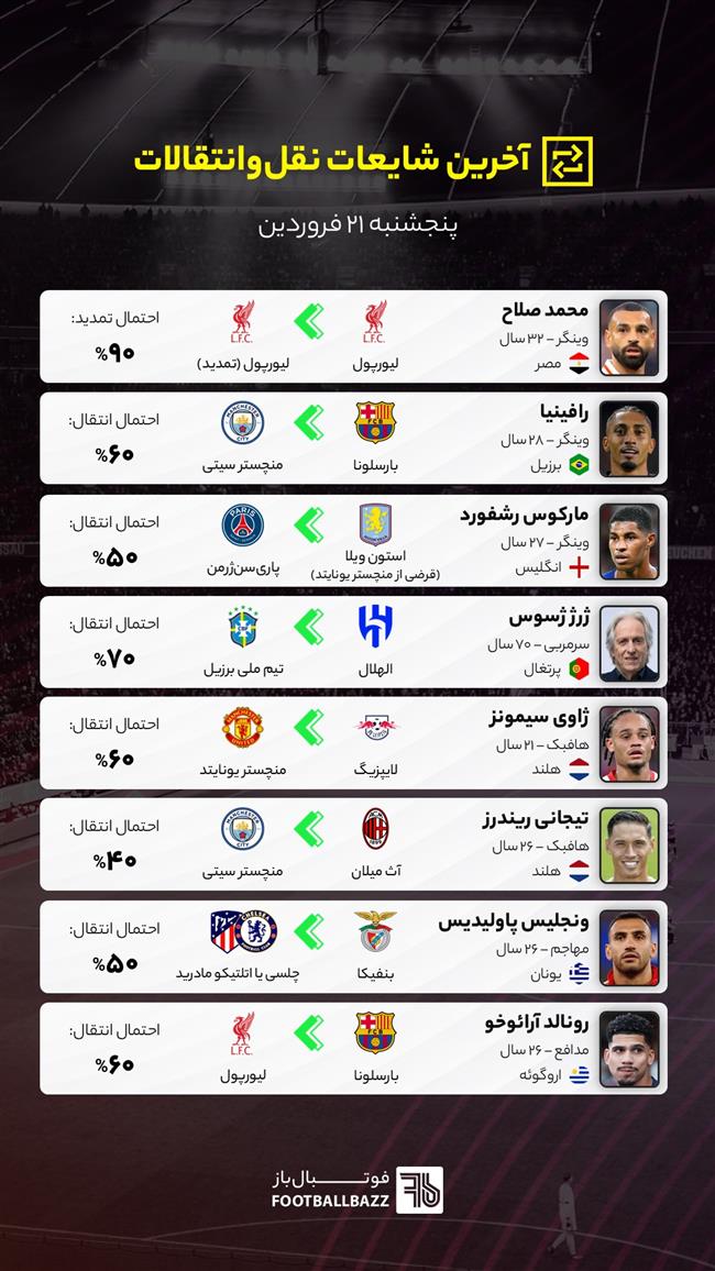 آخرین شایعات نقل‌وانتقالات فوتبال - پنجشنبه 21 فروردین