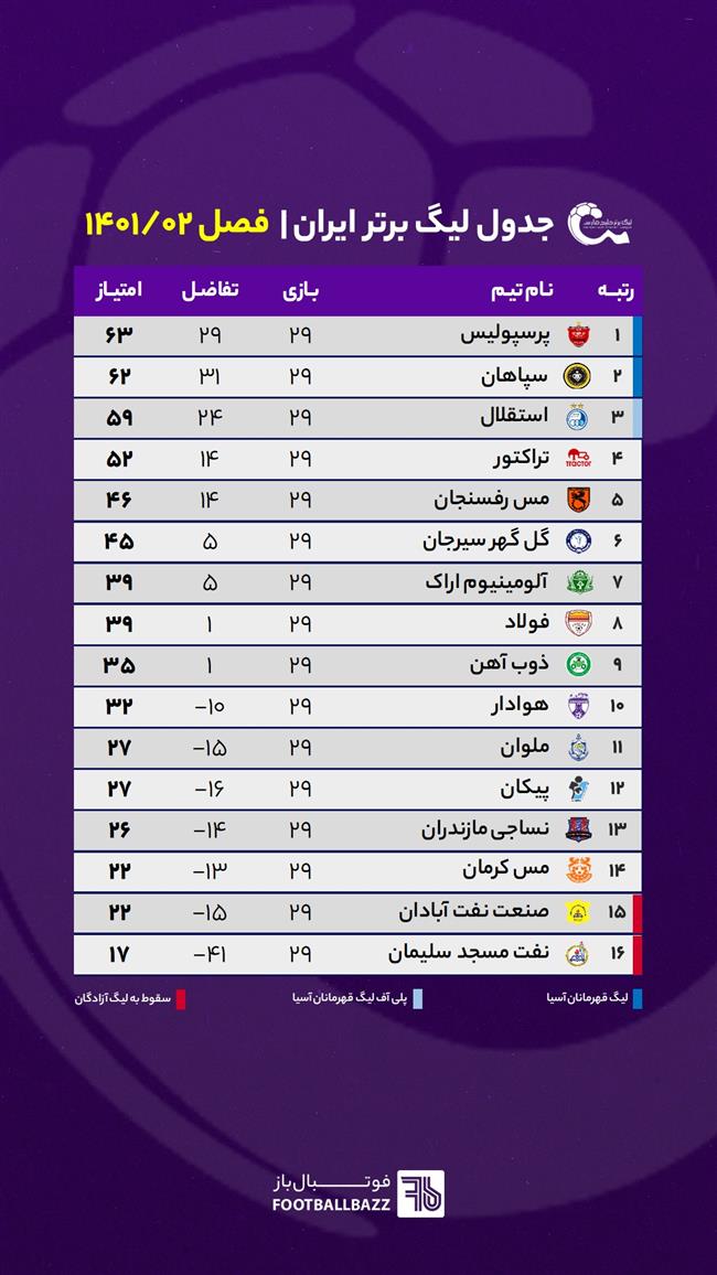 جدول لیگ برتر ایران هفته 29
