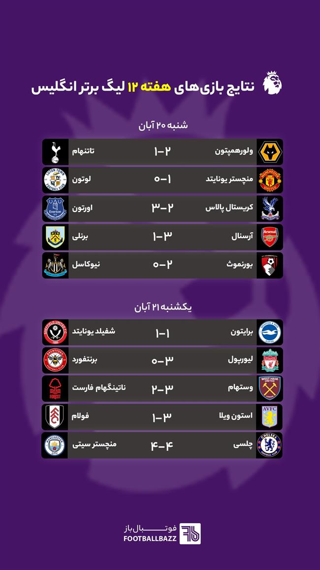 نتایج بازی های لیگ برتر انگلیس