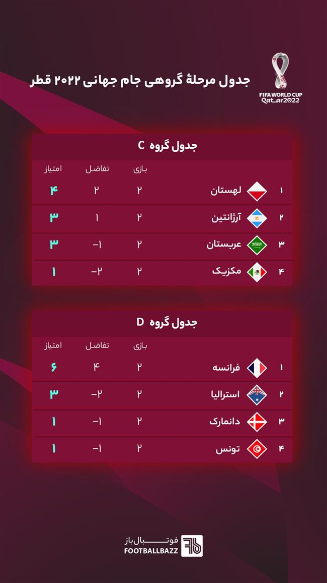 برنامه بازی‌ های جام جهانی 2022، یکشنبه 6 آذر