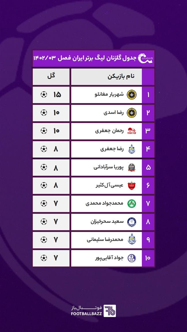 جدول گلزنان لیگ برتر ایران - فصل 1402/03