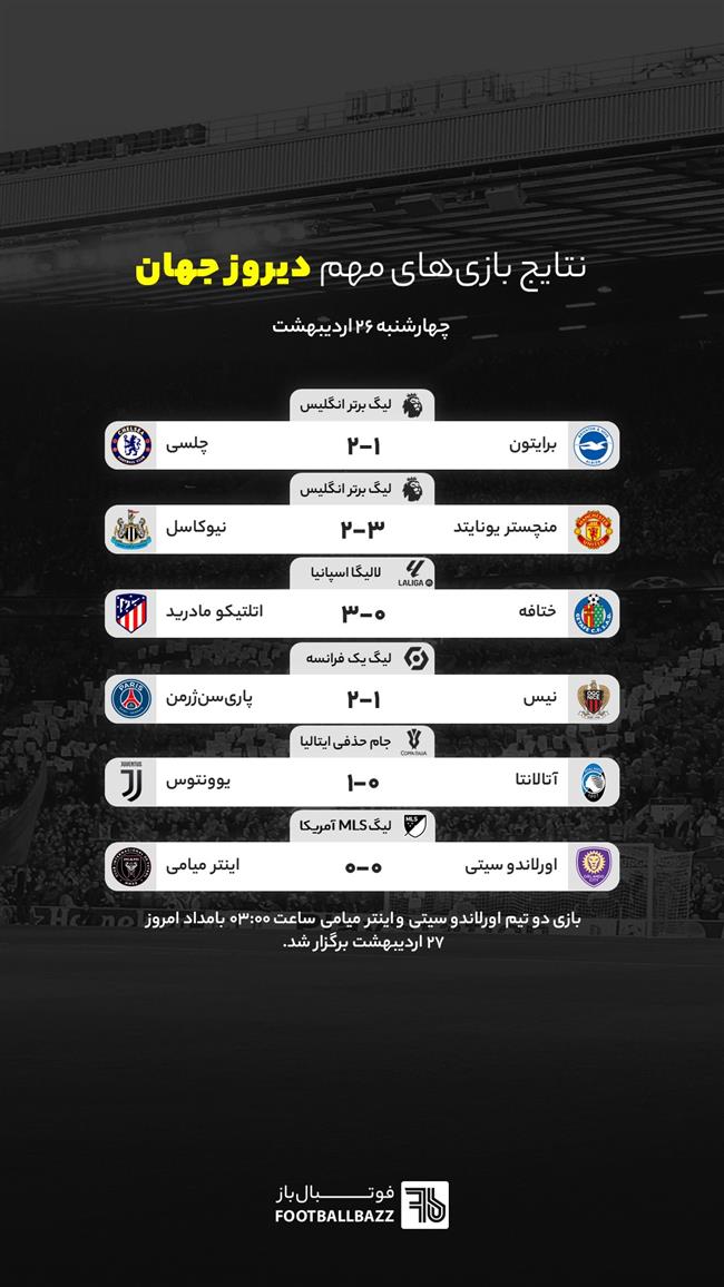 نتایج بازی های مهم دیروز جهان - چهارشنبه 26 اردیبهشت