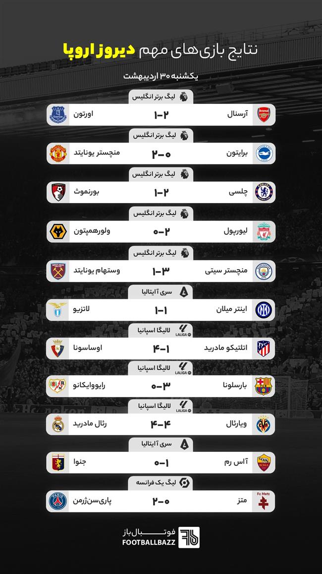 نتایج بازی های مهم دیروز اروپا - یکشنبه 30 اردیبهشت