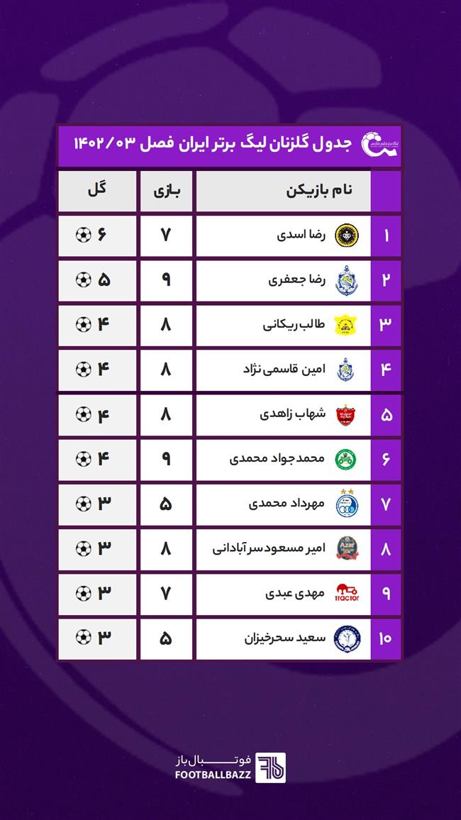 جدول گلزنان لیگ برتر ایران