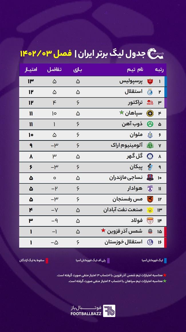جدول لیگ برتر ایران