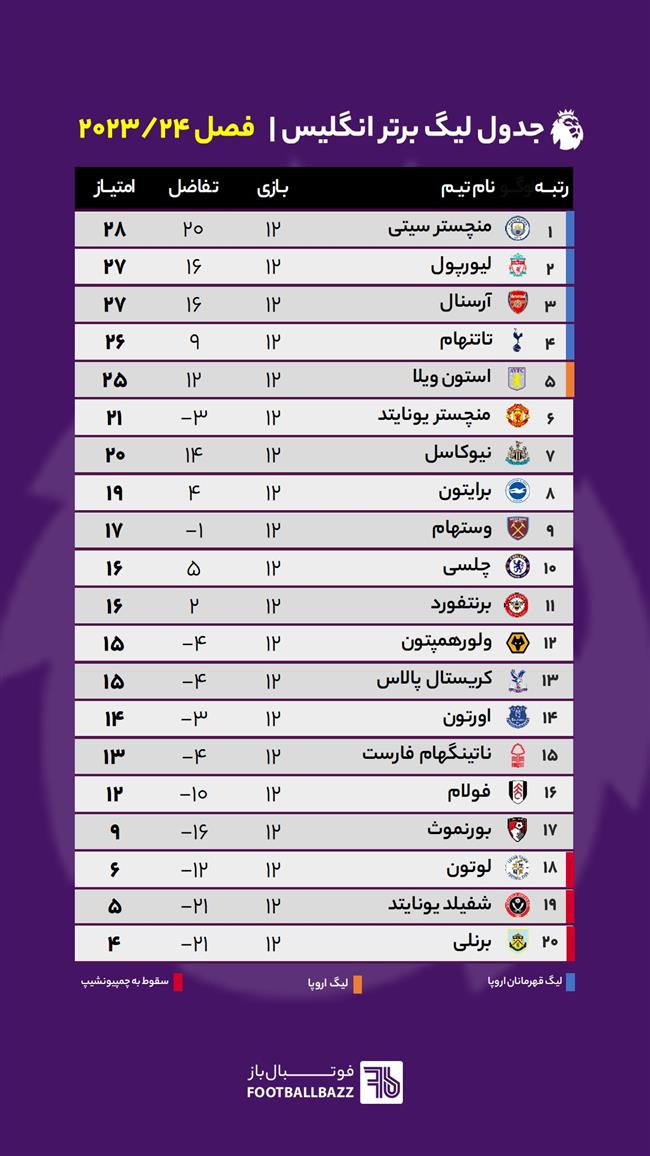 جدول لیگ برتر انگلیس