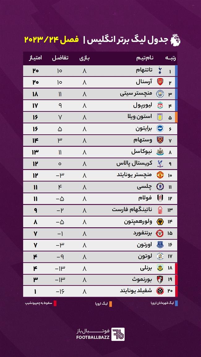جدول لیگ برتر انگلیس