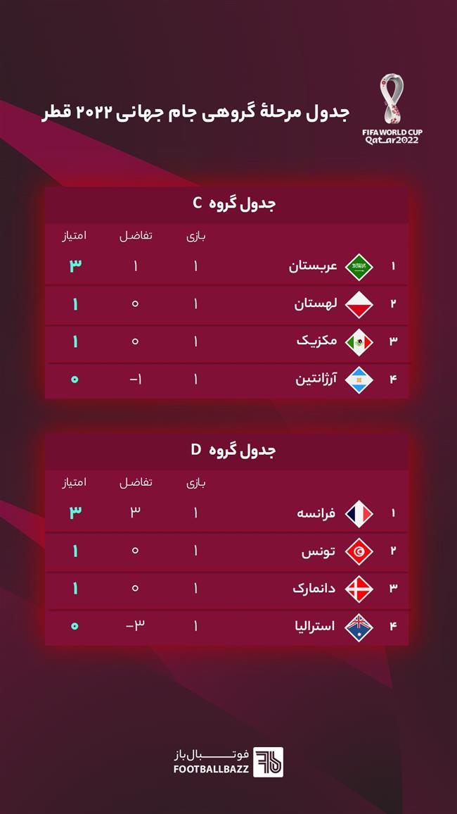 جدول مرحلۀ گروهی جام جهانی 2022 قطر