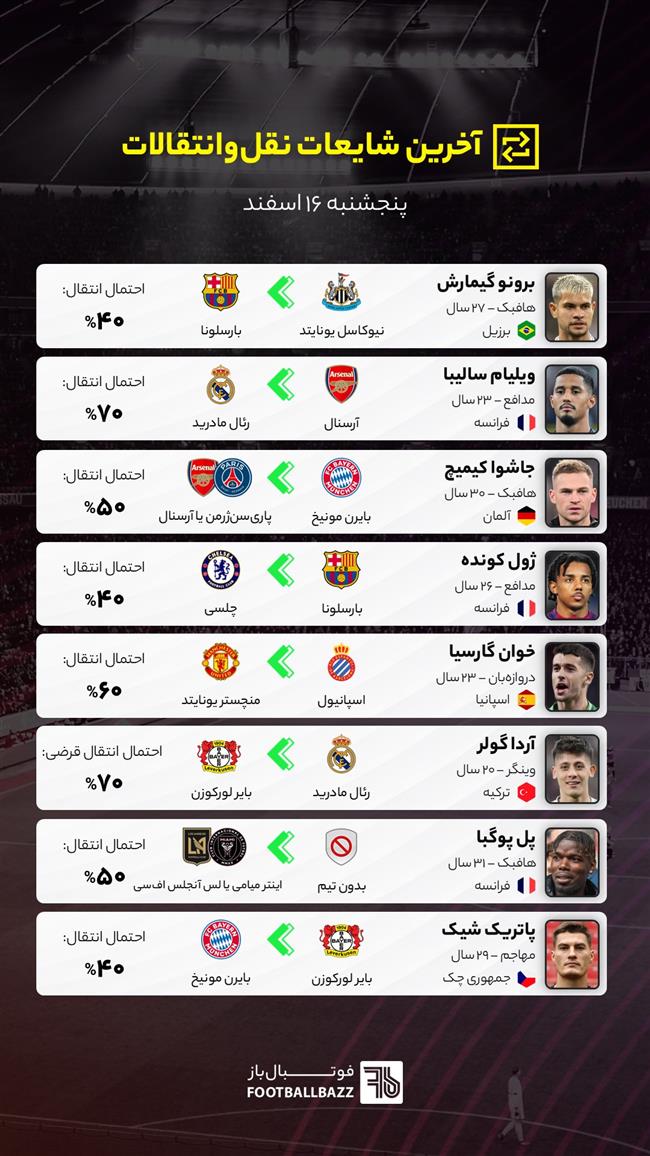 آخرین شایعات نقل‌وانتقالات فوتبال - پنجشنبه ۱۶ اسفند