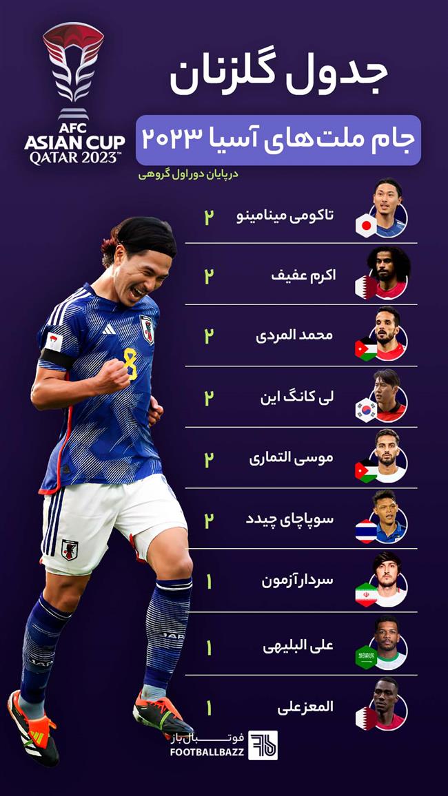 جدول گلزنان جام ملت های آسیا 2023
