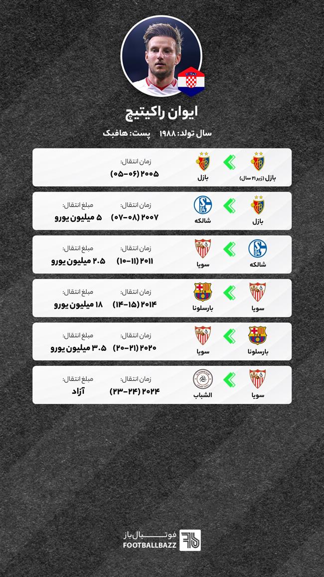 مسیر نقل و انتقالاتی ایوان راکیتیچ