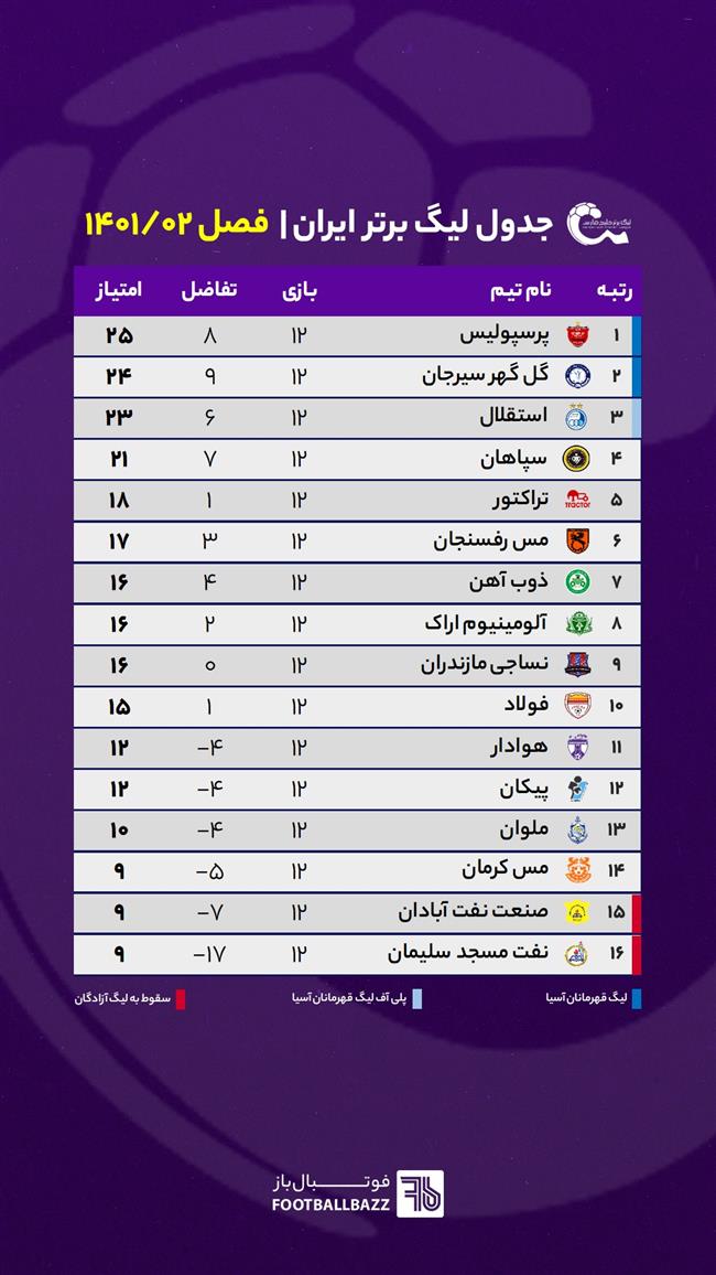 جدول لیگ برتر ایران - فصل 1401/02