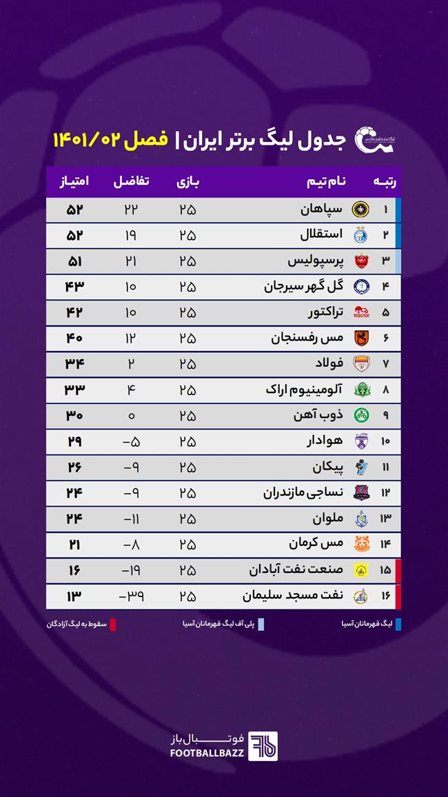 جدول لیگ برتر ایران فصل 1401/02  هفته 25