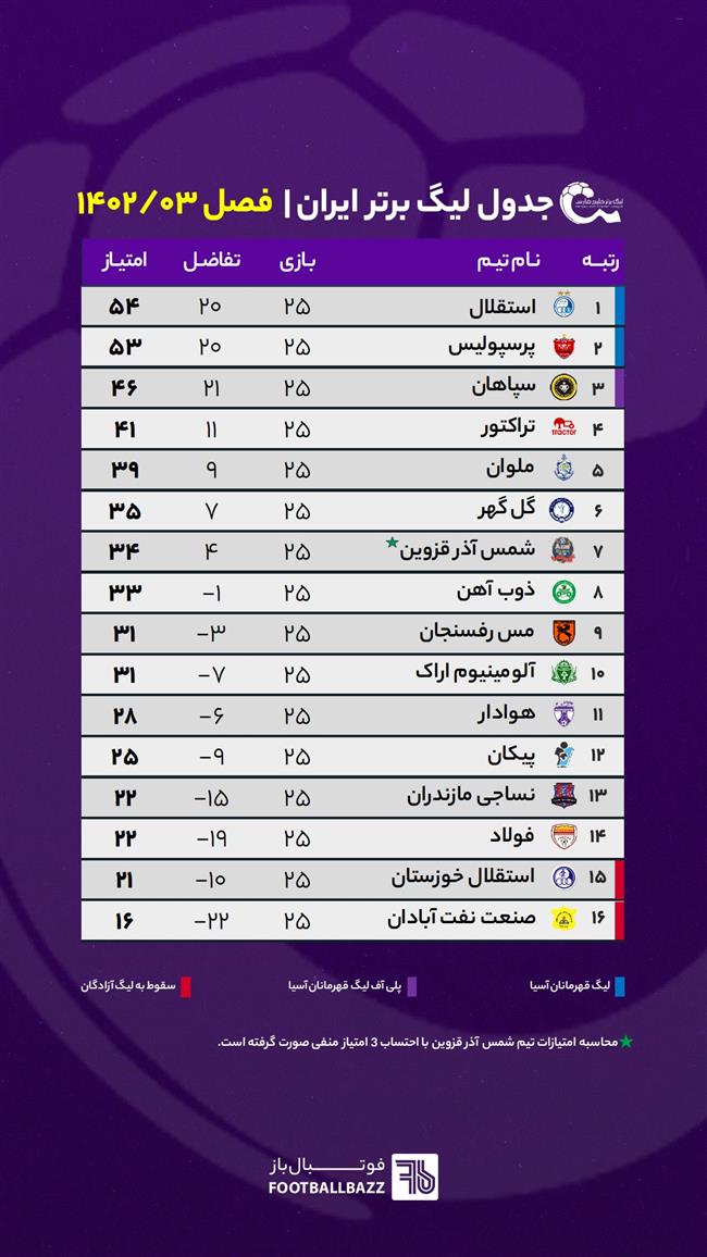 جدول لیگ برتر ایران تا پایان هفته 25 