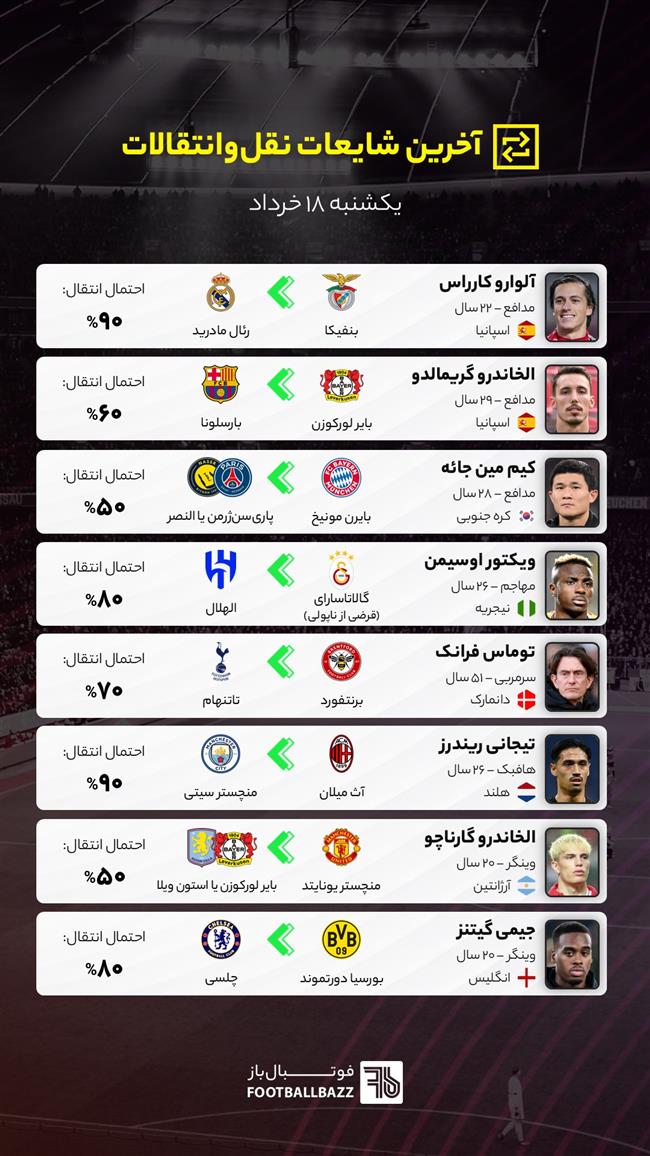 آخرین شایعات نقل‌وانتقالات فوتبال - یکشنبه 18 خرداد