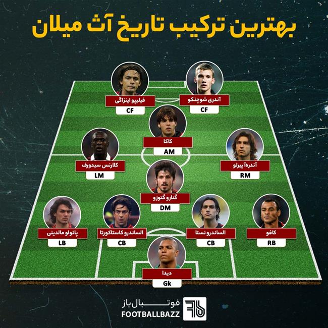 بهترین ترکیب تاریخ آث میلان