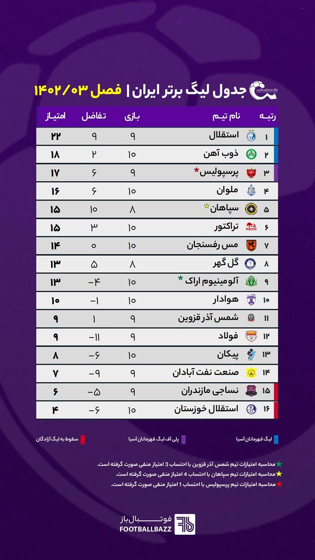 جدول لیگ برتر ایران