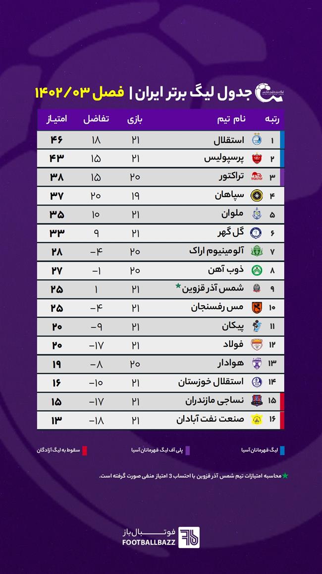 جدول لیگ برتر ایران فصل 1402/03 