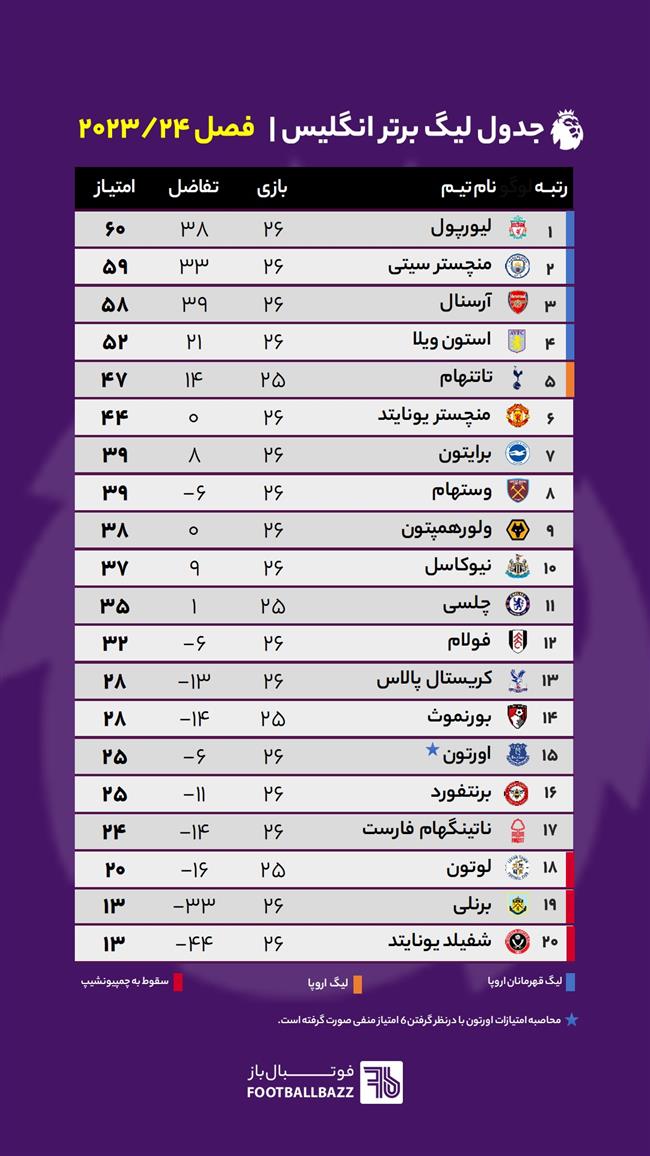 جدول لیگ برتر انگلیس، فصل 2023/24