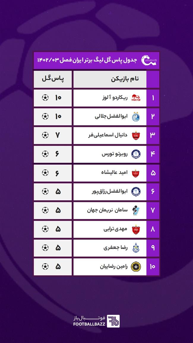 جدول پاس گل لیگ برتر ایران فصل 1402/03