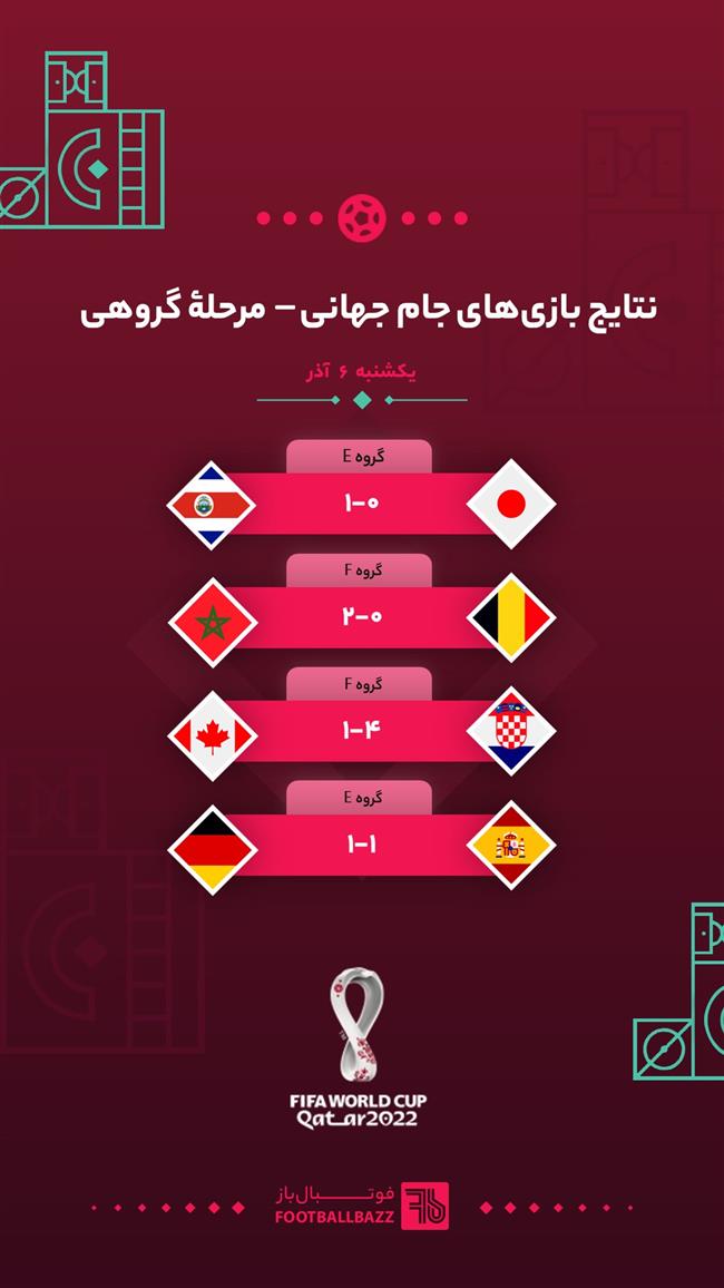 نتایج بازی‌ های جام جهانی 2022، یکشنبه 6 آذر