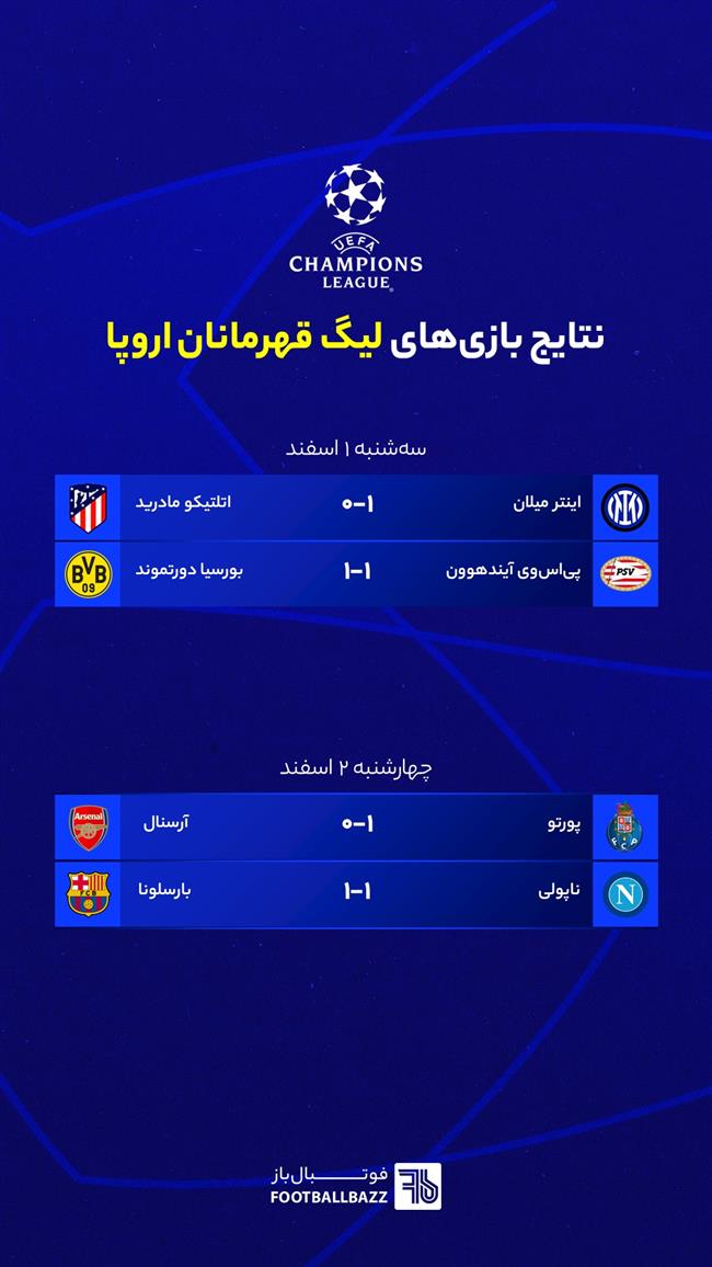 نتایج بازی‌ های لیگ قهرمانان اروپا - چهار‌شنبه 2 اسفند