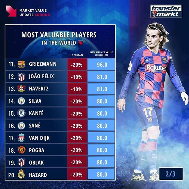 لیست ارزشمندترین بازیکنان جهان