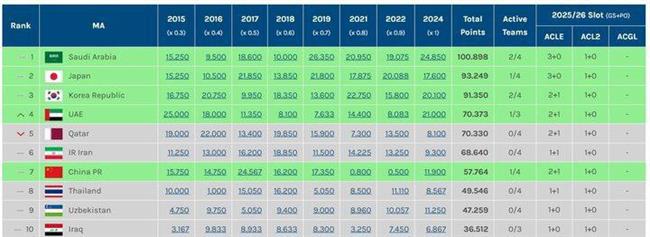 جدول امتیازات لیگ‌های آسیا
