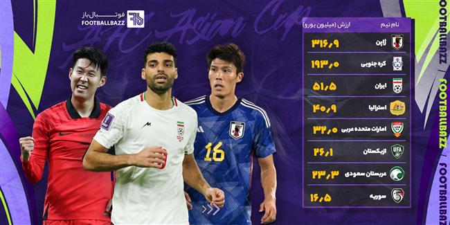 با ارزش ترین تیم های آسیا